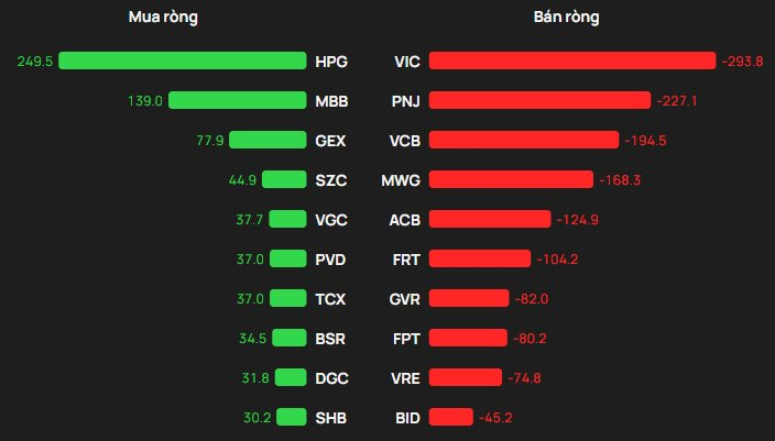 Phiên 3/2: Khối ngoại tiếp đà bán ròng hơn 600 tỷ đồng, ngược chiều gom mạnh hai cổ phiếu bluechips- Ảnh 1.