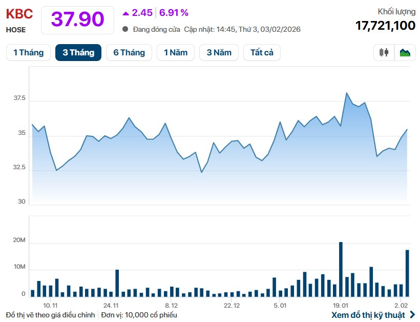 Báo lãi quý 4 tăng gấp 21 lần, cổ phiếu "đại gia" bất động sản tăng vọt với giao dịch đột biến- Ảnh 1.