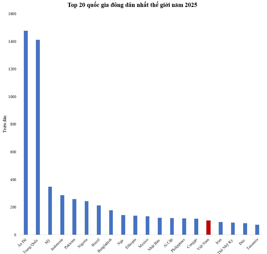 Top 20 quốc gia đông dân nhất thế giới: Việt Nam xếp thứ mấy? - Ảnh 2.