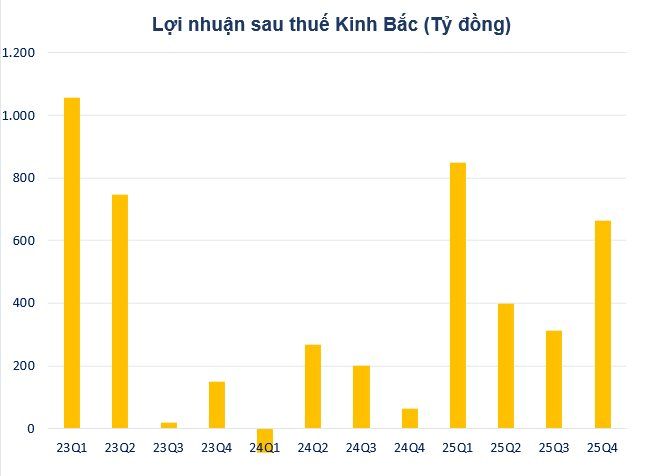 Báo lãi quý 4 tăng gấp 21 lần, cổ phiếu "đại gia" bất động sản tăng vọt với giao dịch đột biến- Ảnh 2.