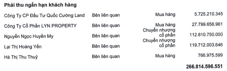 Quốc Cường Gia Lai báo lãi tăng gấp đôi, bán vốn công ty liên kết cho người nhà lãnh đạo - Ảnh 1.