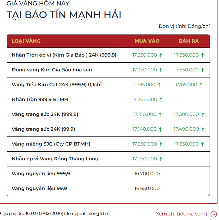 Cuối Chiều 3/2: Giá Vàng Tăng 10,5 Triệu Đồng/Lượng Cuối Chiều 3/2: Giá Vàng Tăng 10,5 Triệu Đồng/Lượng - Ảnh 1.