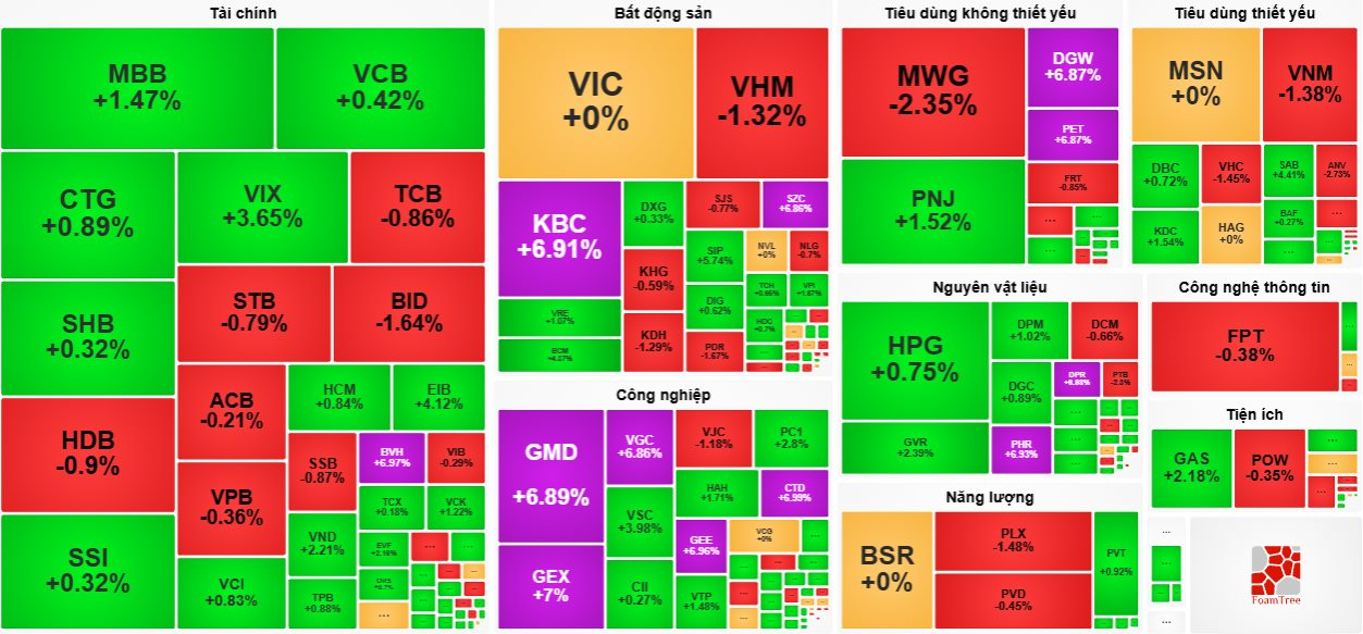 Cổ phiếu đầu tư công và bất động sản khu công nghiệp dẫn sóng kéo VN-Index tăng gần 7 điểm- Ảnh 1.