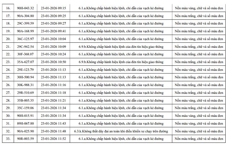 960 chủ xe máy, ô tô có biển số sau nhanh chóng nộp phạt nguội theo Nghị định 168- Ảnh 2.
