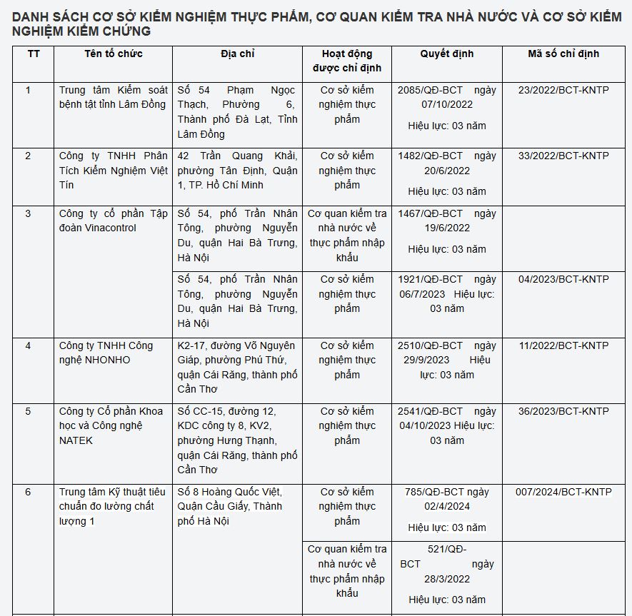 Gỡ vướng Nghị định 46, Bộ Công Thương công bố danh sách 24 đơn vị đủ điều kiện kiểm tra, kiểm nghiệm an toàn thực phẩm - Ảnh 2.