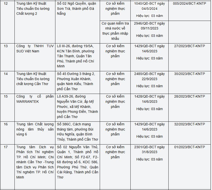 Gỡ vướng Nghị định 46, Bộ Công Thương công bố danh sách 24 đơn vị đủ điều kiện kiểm tra, kiểm nghiệm an toàn thực phẩm - Ảnh 4.