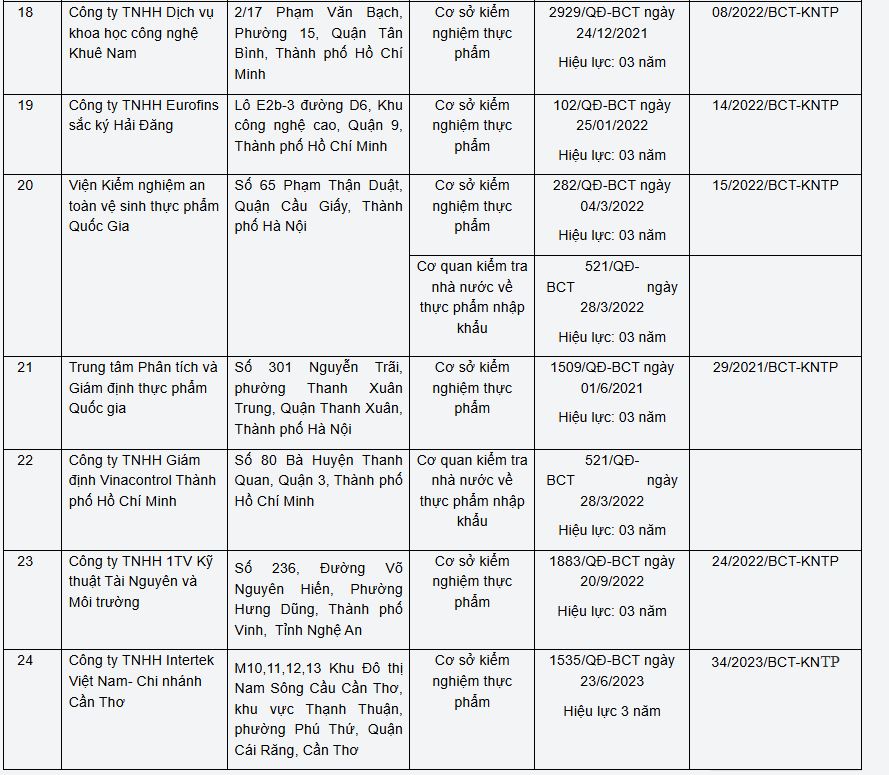 Gỡ vướng Nghị định 46, Bộ Công Thương công bố danh sách 24 đơn vị đủ điều kiện kiểm tra, kiểm nghiệm an toàn thực phẩm - Ảnh 5.