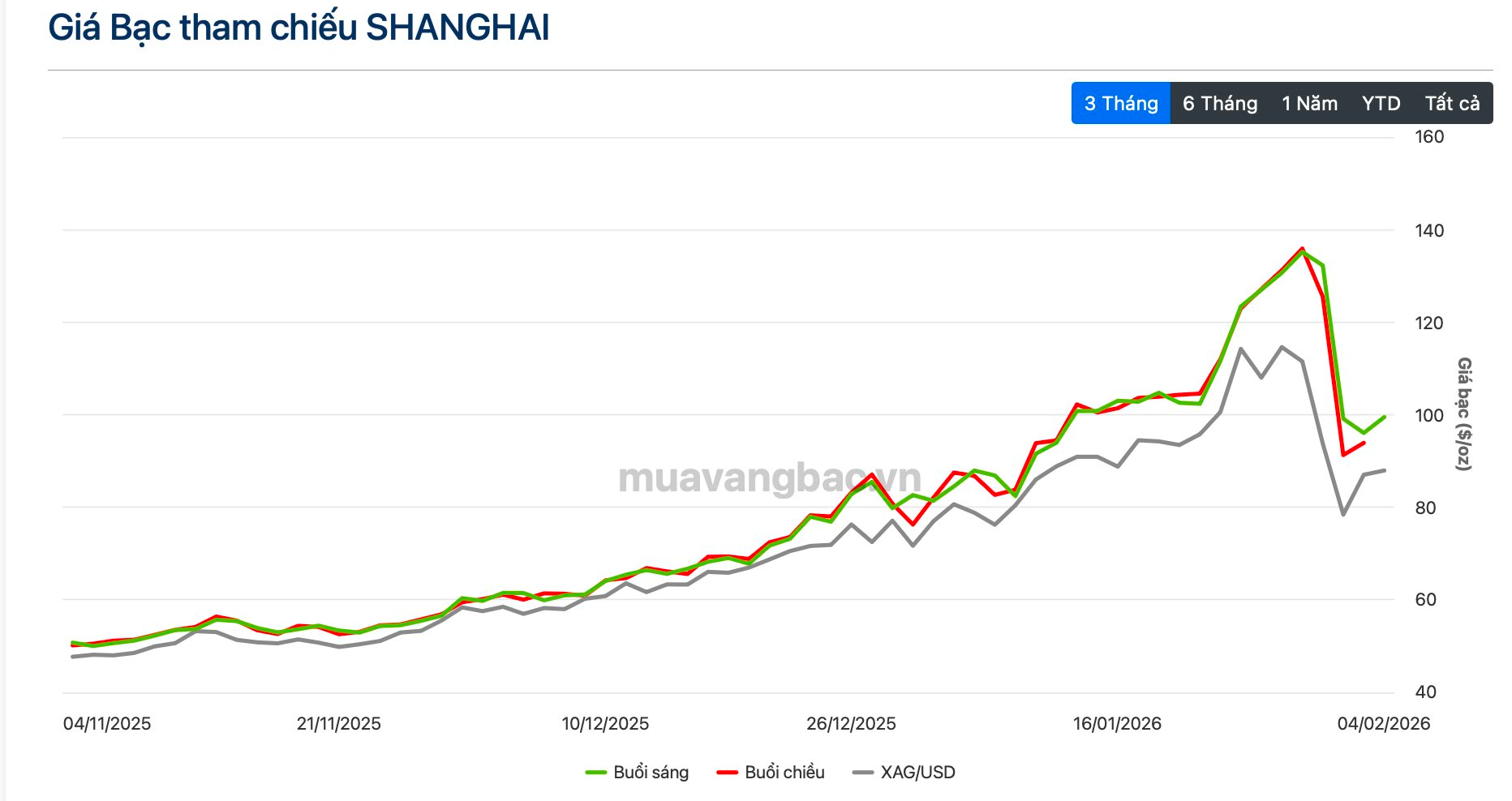 Sáng 4/2: Giá bạc Thượng Hải áp sát mốc 100 USD/oz, chênh lệch với COMEX vẫn ở mức cao- Ảnh 2.