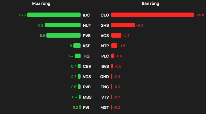 Phiên 4/2: Khối ngoại tung gần 1.000 tỷ đồng "gom" một cổ phiếu Bluechips- Ảnh 2.