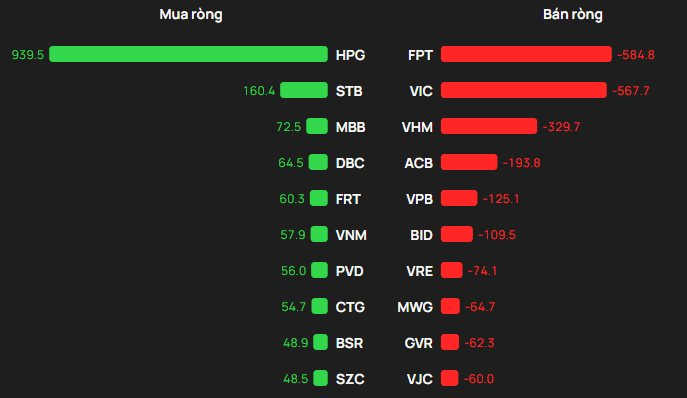 Phiên 4/2: Khối ngoại tung gần 1.000 tỷ đồng "gom" một cổ phiếu Bluechips- Ảnh 1.