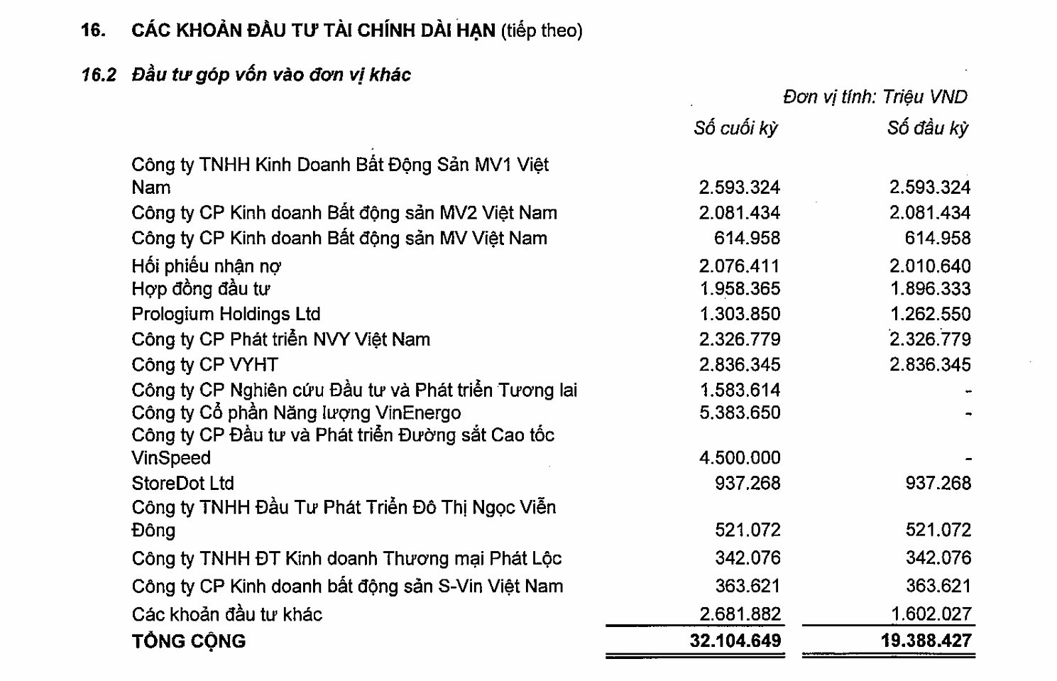 Sau khi tỷ phú Phạm Nhật Vượng chi 1,6 tỷ USD mua lại ‘gánh nặng’ lớn bậc nhất của VinFast: Có động thái mới trong ngành đường sắt- Ảnh 2.