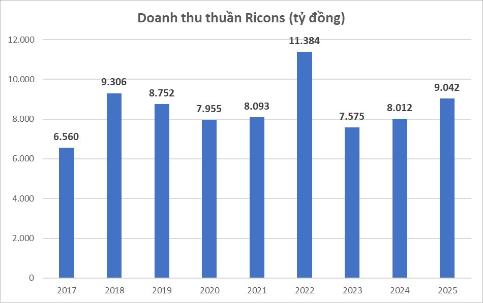 Lợi nhuận 2025 tăng 2,4 lần, vì sao công ty của ông Nguyễn Bá Dương vẫn trích lập hàng trăm tỷ nợ khó đòi?- Ảnh 1.
