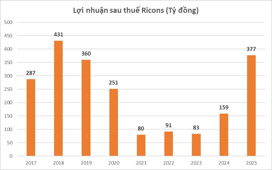 Lợi nhuận 2025 tăng 2,4 lần, vì sao công ty của ông Nguyễn Bá Dương vẫn trích lập hàng trăm tỷ nợ khó đòi?- Ảnh 2.