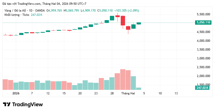 Giá vàng thế giới tăng mạnh, vượt 5.000 USD/ounce - Ảnh 1.