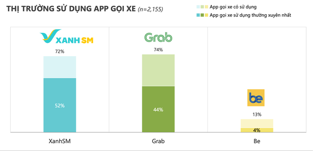 Cuộc đua Xanh SM, Grab và be trong mảng gọi xe: Ngỡ ngàng với “chiến mã” của tỷ phú Phạm Nhật Vượng!- Ảnh 1.