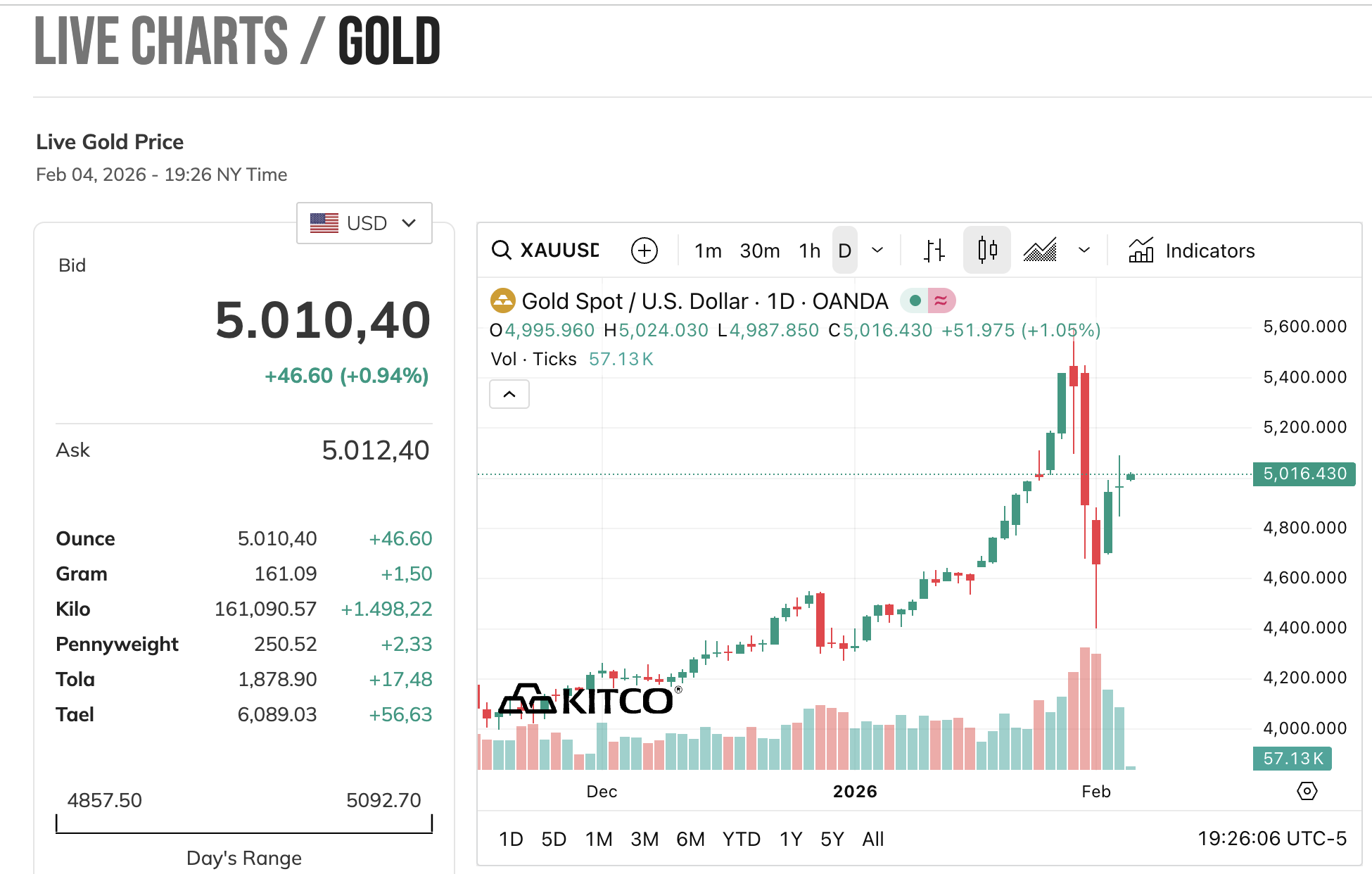 Sáng 5/2: Giá vàng - Ảnh 1.