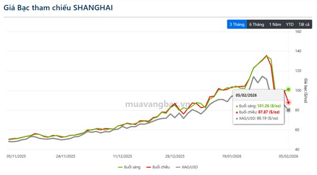 Chiều 5/2: Giá bạc Thượng Hải lại thủng mốc 100 USD/oz- Ảnh 1.