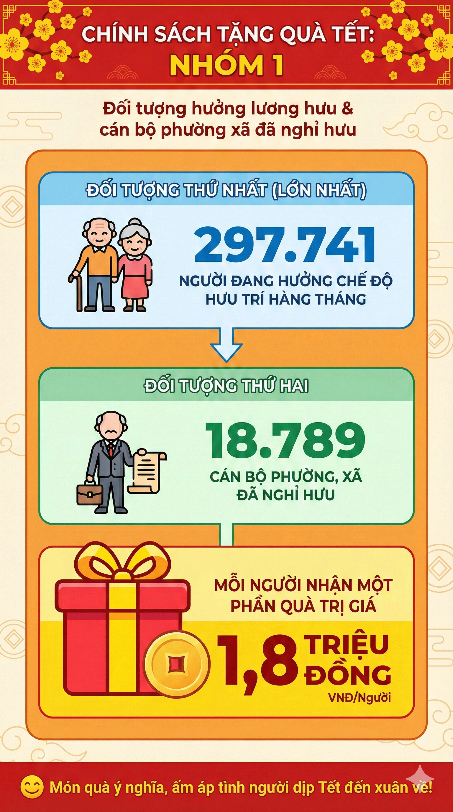 Những người dân ở đâu được nhận 2 tháng lương hưu cùng 1,8 triệu đồng quà Tết?- Ảnh 1.