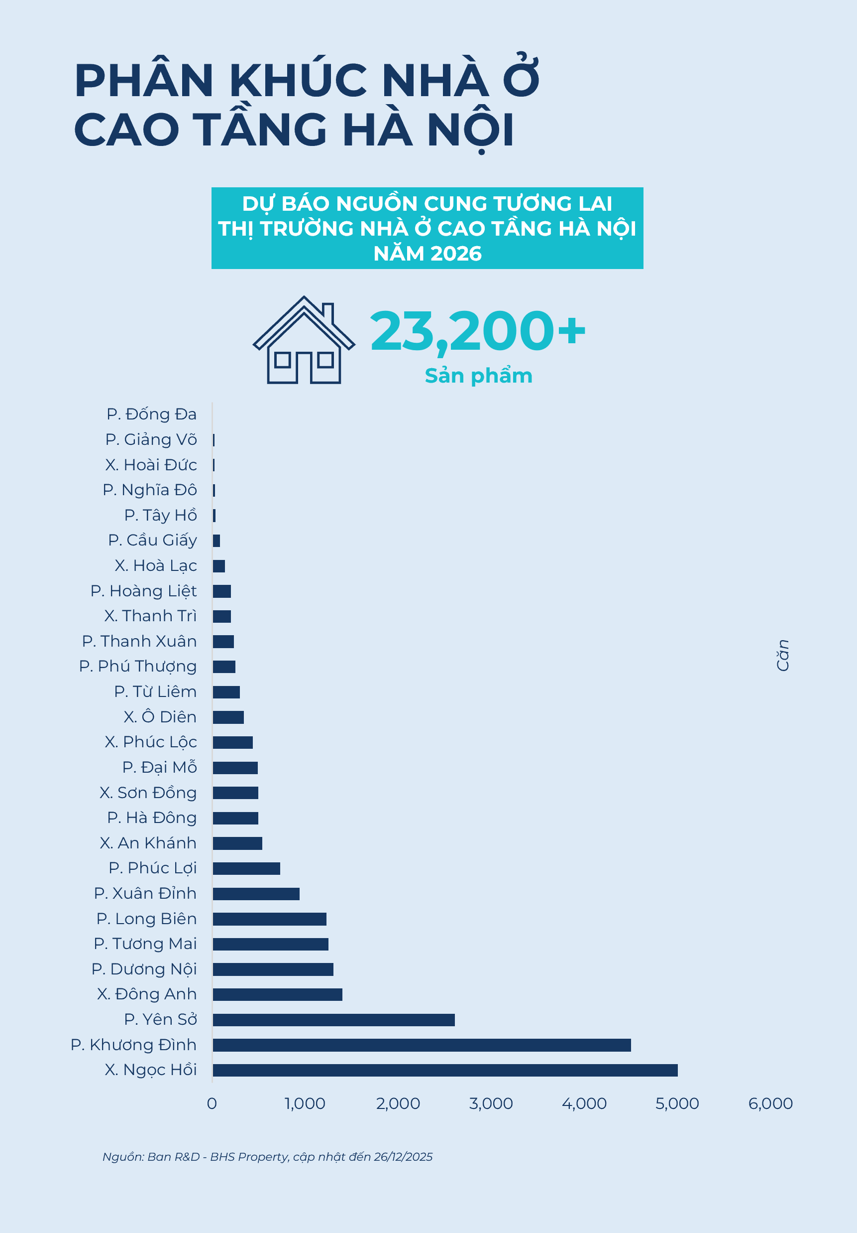 BHS R&D: Năm 2026, nguồn cung chung cư ồ ạt đổ bộ, giá chạm đỉnh rồi "đứng im"…nhà đầu tư nên làm gì? - Ảnh 2.