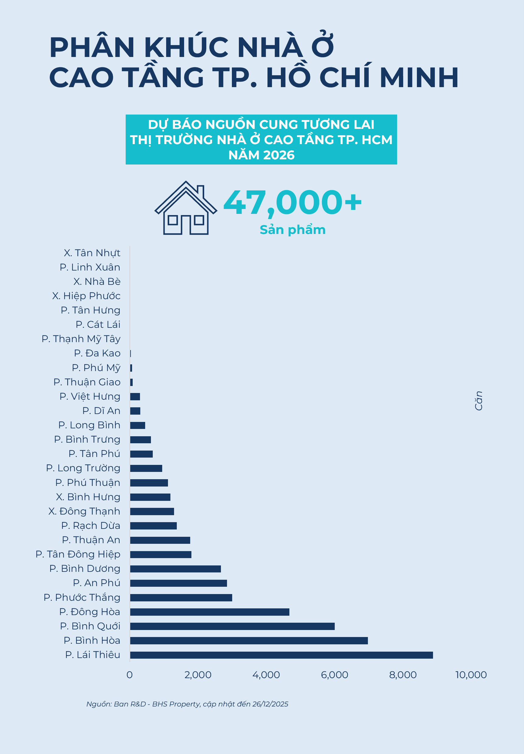 BHS R&D: Năm 2026, nguồn cung chung cư ồ ạt đổ bộ, giá chạm đỉnh rồi "đứng im"…nhà đầu tư nên làm gì? - Ảnh 3.