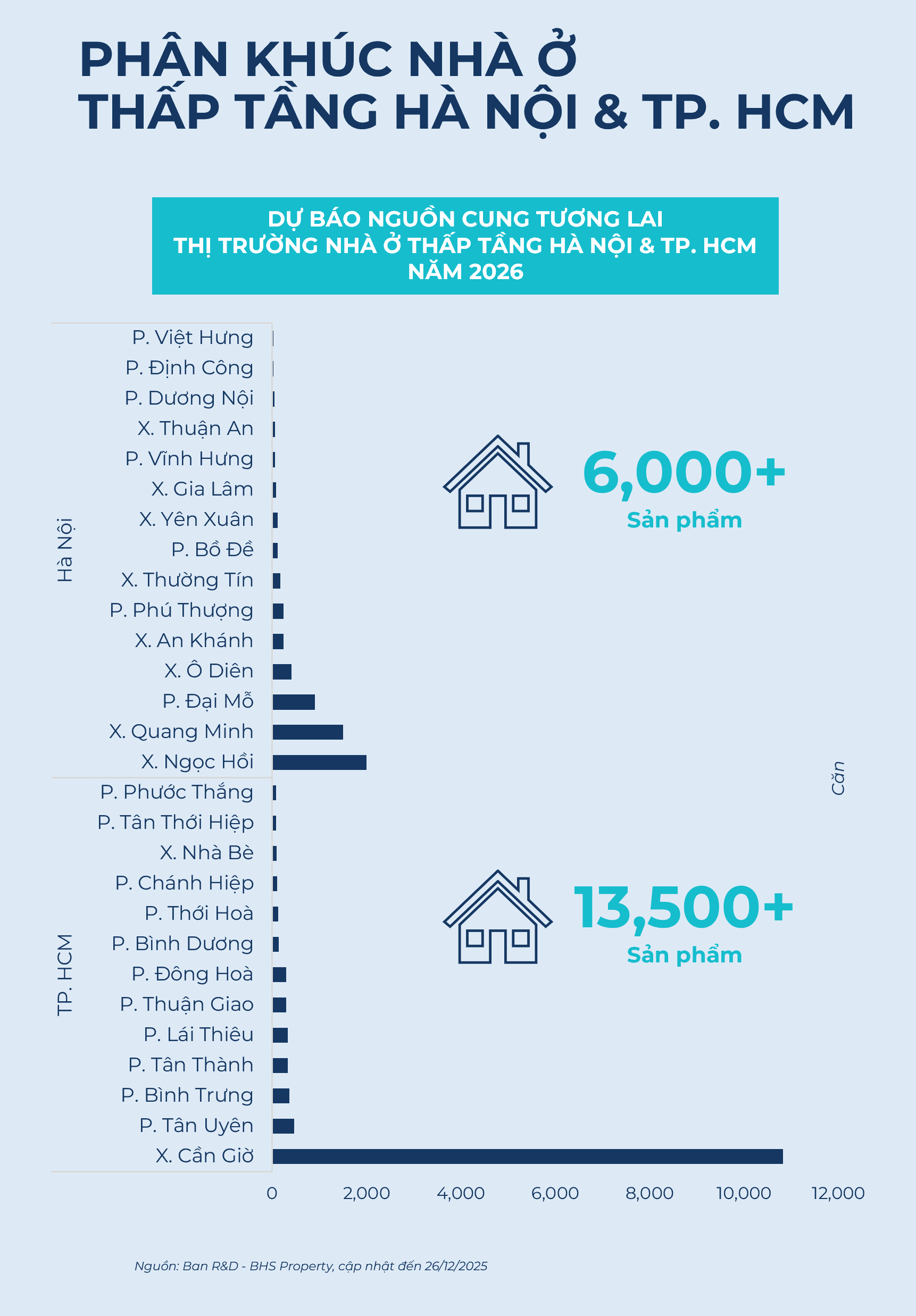 BHS R&D: Năm 2026, nguồn cung chung cư ồ ạt đổ bộ, giá chạm đỉnh rồi "đứng im"…nhà đầu tư nên làm gì? - Ảnh 5.
