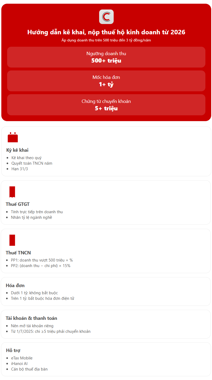 Cơ quan thuế hướng dẫn hộ kinh doanh doanh thu trên 500 triệu-3 tỷ đồng/năm kê khai thuế: Khuyến nghị mở tài khoản riêng, doanh thu trên 1 tỷ đồng bắt buộc dùng hóa đơn điện tử - Ảnh 2.