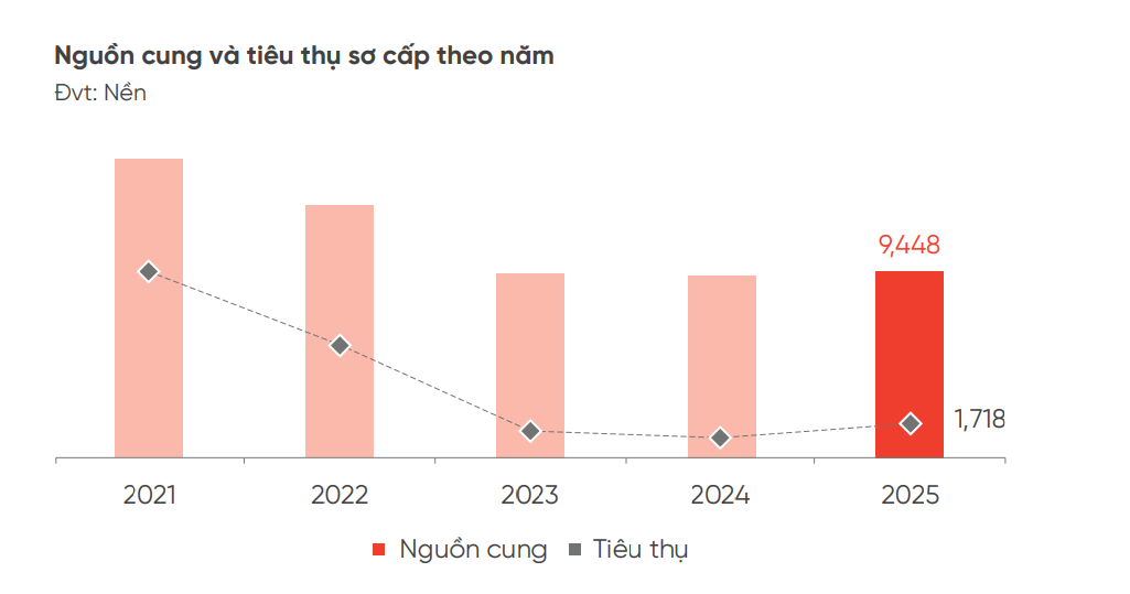 Từng là “phân khúc vua”, đất nền rơi vào nghịch lý: Có nơi, giá ngang chung cư, thậm chí rẻ hơn, đặc biệt bị nhà đầu tư lãng quên - Ảnh 1.