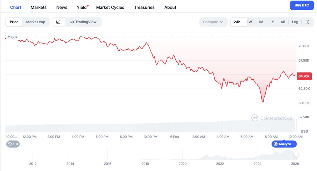 Nhà đầu tư thế giới tháo chạy khỏi tài sản rủi ro, cổ phiếu công nghệ tụt sâu, Bitcoin sắp mất mốc 60.000 USD: Nỗi sợ nào đang hiện hữu?- Ảnh 1.
