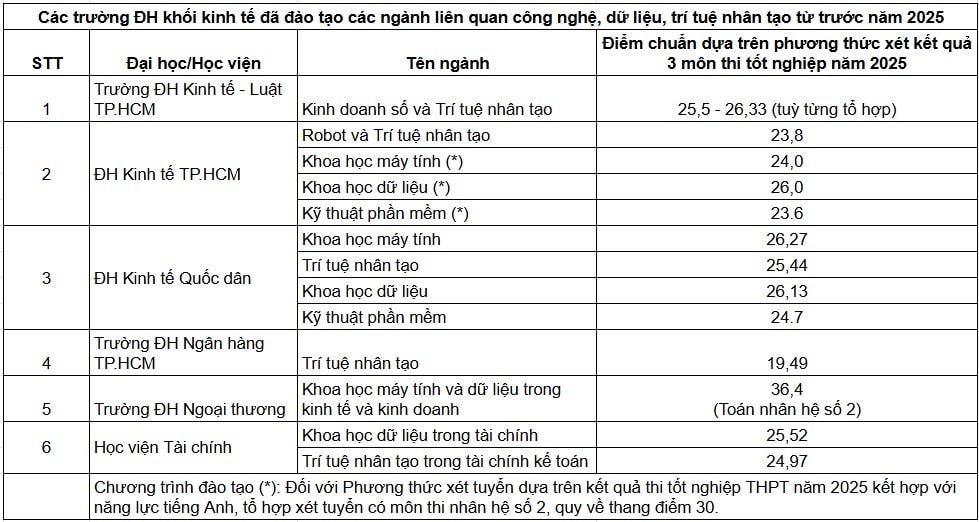 Cuộc đua đào tạo nhân lực khai thác “mỏ vàng” 79,3 tỷ USD của Việt Nam tại các trường ĐH kinh tế: 1 triệu lao động đang thiếu hụt, mức lương đạt 70 triệu đồng/tháng - Ảnh 2.