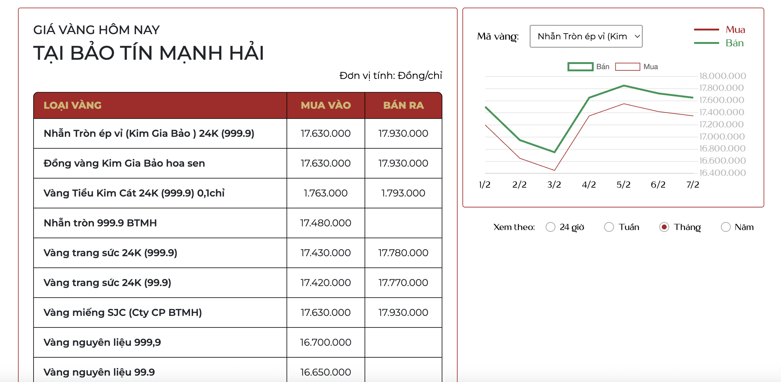 Ngày 7/2, giá vàng tăng 3 triệu đồng/lượng - Ảnh 1.