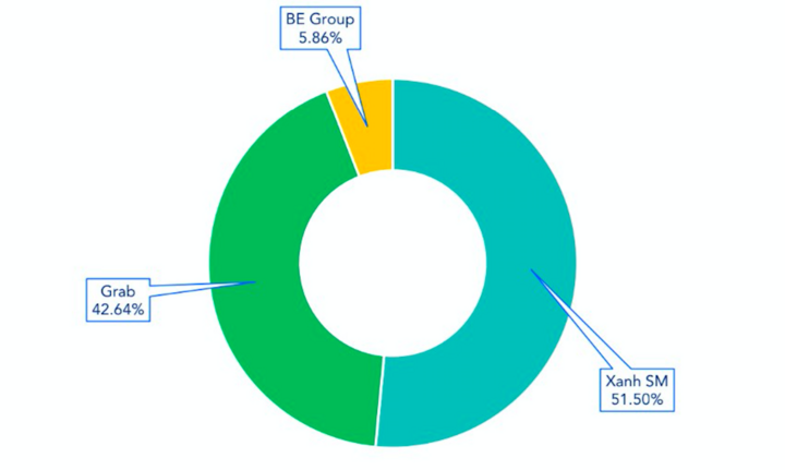 Xanh SM vượt 50% thị phần gọi xe công nghệ Việt Nam- Ảnh 1.