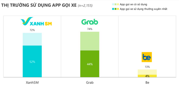 Xanh SM vượt 50% thị phần gọi xe công nghệ Việt Nam- Ảnh 2.
