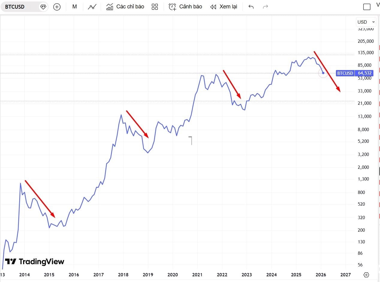 Lịch sử cho thấy Bitcoin và tài sản rủi ro thường suy yếu theo chu kỳ 4 năm, 2026 có lặp lại kịch bản cũ?- Ảnh 1.