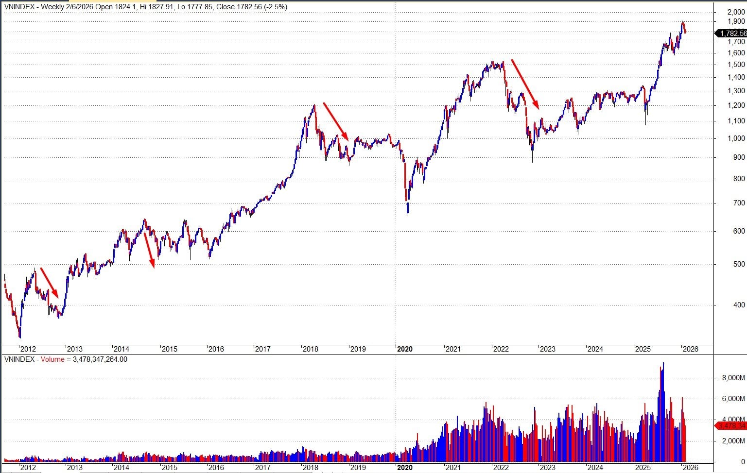 Lịch sử cho thấy Bitcoin và tài sản rủi ro thường suy yếu theo chu kỳ 4 năm, 2026 có lặp lại kịch bản cũ?- Ảnh 2.