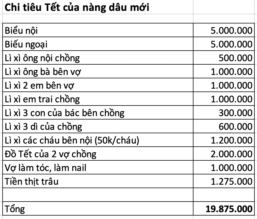 Năm đầu làm dâu, cô vợ trẻ dự trù tiêu Tết 19 triệu: Nhìn bảng chi tiêu thế này, mẹ chồng chỉ biết "thở dài" - Ảnh 2.