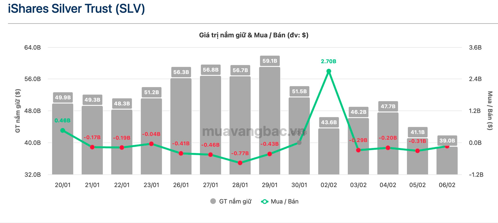 Quỹ bạc lớn nhất thế giới do BlackRock quản lý bán hơn 300 tấn bạc sau 4 ngày- Ảnh 1.