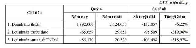 Hóa dầu Petrolimex lỗ ròng hơn 85 tỷ đồng trong quý IV/2025, lợi nhuận năm giảm mạnh- Ảnh 1.