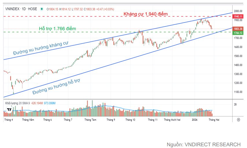 Dự báo VN-Index trở lại mốc 1.940 điểm sau Tết âm, CTCK gọi tên 3 doanh nghiệp tiềm năng- Ảnh 1.