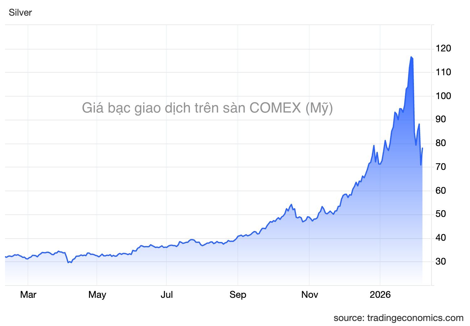 Quỹ bạc lớn nhất thế giới do BlackRock quản lý bán hơn 300 tấn bạc sau 4 ngày- Ảnh 2.