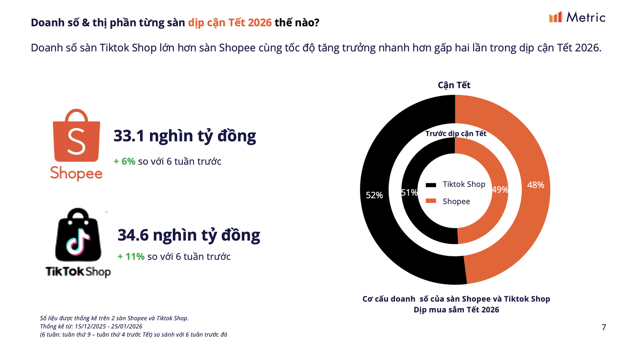 TikTok Shop vừa "vượt mặt" Shopee- Ảnh 2.