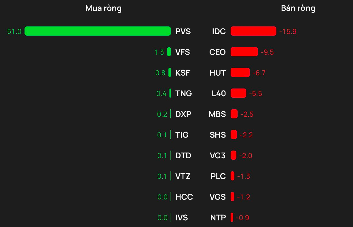 Phiên 9/2: Khối ngoại tiếp đà bán ròng, ngược chiều tung gần 200 tỷ gom một cổ phiếu ngân hàng- Ảnh 2.