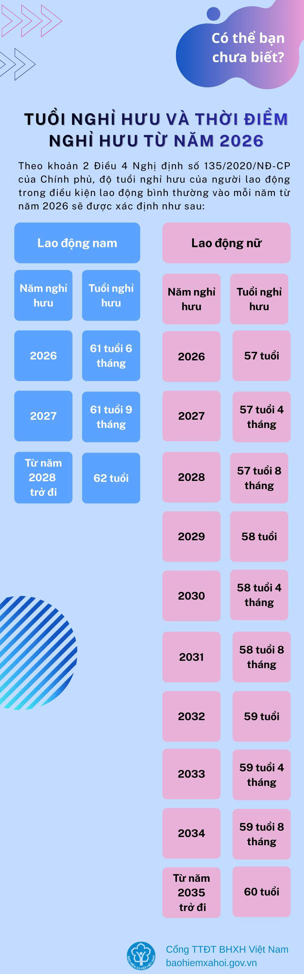 Năm 2026, tuổi nghỉ hưu tiếp tục điều chỉnh theo lộ trình - Ảnh 2.