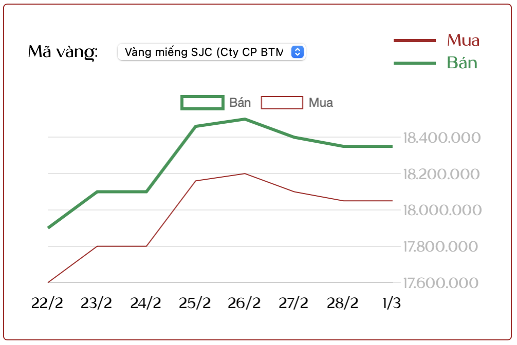 Cuối tuần (1/3): Giá vàng tăng trở lại nhưng nhà đầu tư vẫn quyết "ôm chặt", lo ngại biến động bất ngờ - Ảnh 1.