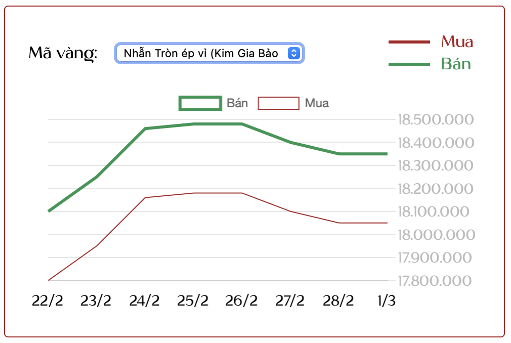 Cuối tuần (1/3): Giá vàng tăng trở lại nhưng nhà đầu tư vẫn quyết "ôm chặt", lo ngại biến động bất ngờ - Ảnh 2.