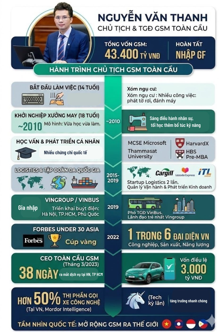 ‘Chiến tướng’ sinh năm 1992 đầy quyền lực của ông Phạm Nhật Vượng: Từ startup xưởng may gia công đến Chủ tịch kiêm Tổng giám đốc GSM toàn cầu- Ảnh 1.