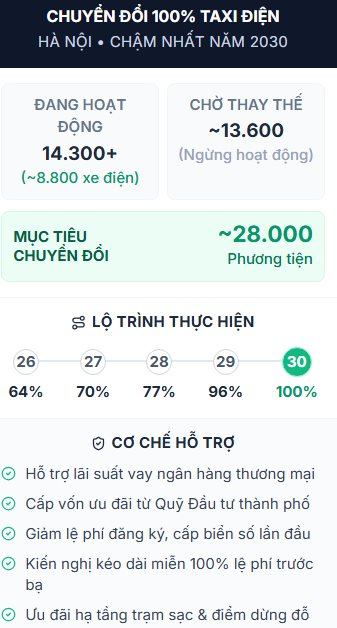 Doanh nghiệp và tài xế chạy taxi xăng tại Hà Nội lưu ý: Cơ chế hỗ trợ lãi suất, giảm lệ phí khi chuyển sang xe điện- Ảnh 1.