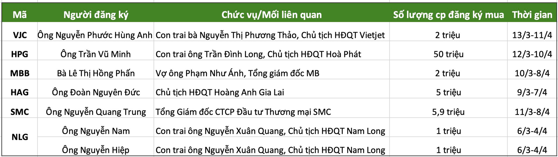Hàng loạt cổ phiếu đón tin vui: Lãnh đạo và người thân sắp chi tiền tỷ “bắt đáy”- Ảnh 1.