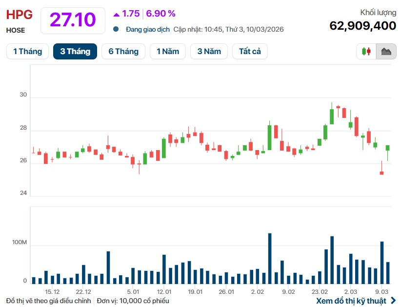 Cổ phiếu của tỷ phú Trần Đình Long làm một điều chưa từng có trong gần 1 năm- Ảnh 1.