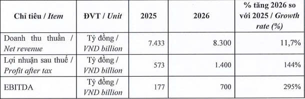 Sữa Quốc tế Lof đặt mục tiêu doanh thu 8.300 tỷ đồng trong năm 2026 - Ảnh 1.