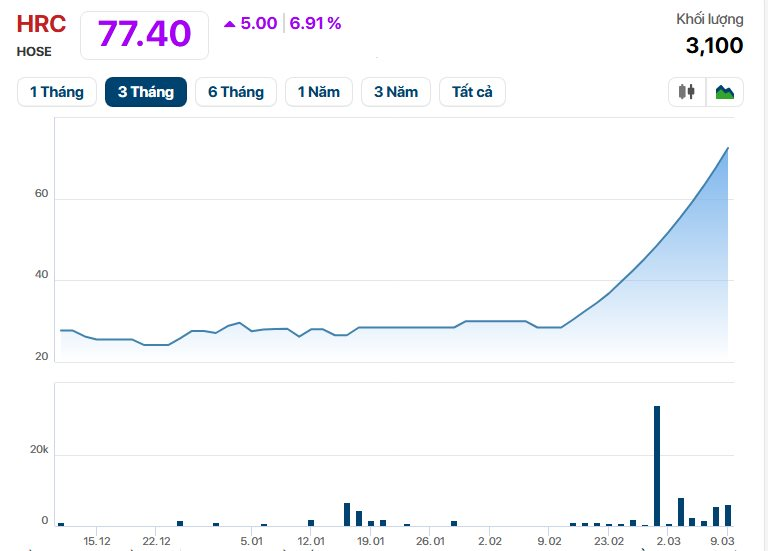 Bất chấp thị trường lên hay xuống, một cổ phiếu âm thầm tăng trần 15 phiên liên tiếp, thị giá nhân 3- Ảnh 2.